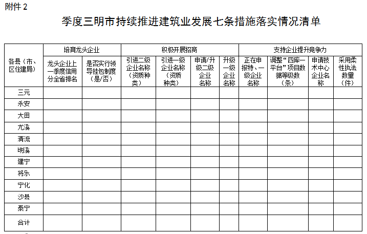 装配式政策|28%以上装配式建筑│《2023年三明全市建筑业工作要点》印发 装配式政策|28%以上装配式建筑│《2023年三明全市建筑业工作要点》印发