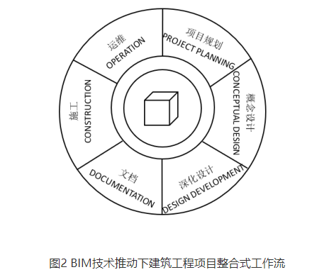 BIM问答|BIM技术推动下建筑工程项目与传统项目的工作流对比 BIM问答|BIM技术推动下建筑工程项目与传统项目的工作流对比