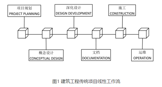 BIM问答|BIM技术推动下建筑工程项目与传统项目的工作流对比 BIM问答|BIM技术推动下建筑工程项目与传统项目的工作流对比
