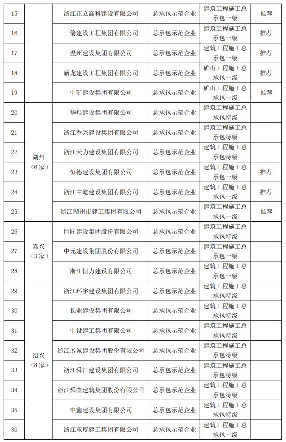 装配式政策|关于2021~2022年度浙江省建筑产业现代化示范企业名单的公示 装配式政策|关于2021~2022年度浙江省建筑产业现代化示范企业名单的公示