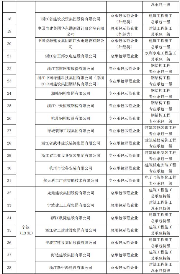 装配式政策|关于2021~2022年度浙江省建筑产业现代化示范企业名单的公示 装配式政策|关于2021~2022年度浙江省建筑产业现代化示范企业名单的公示