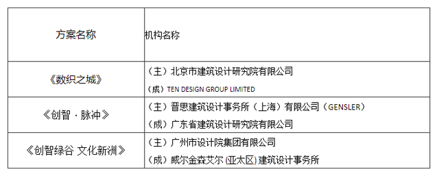 BIM建筑|中国人工智能(广州)产业园建筑方案设计国际竞赛竞赛结果公告 BIM视界 第4张-BIM建筑网 BIM建筑|中国人工智能(广州)产业园建筑方案设计国际竞赛竞赛结果公告