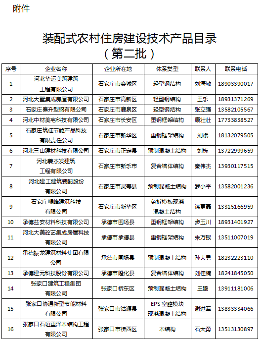 装配式政策|河北省发布第二批装配式农村住房建设技术产品目录 装配式政策|河北省发布第二批装配式农村住房建设技术产品目录