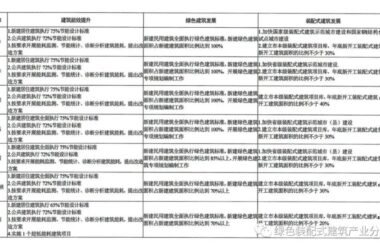 装配式政策|30%装配式│《2023年河南省建设科技与标准工作计划》印发 附：各地区目标清单-BIM建筑网