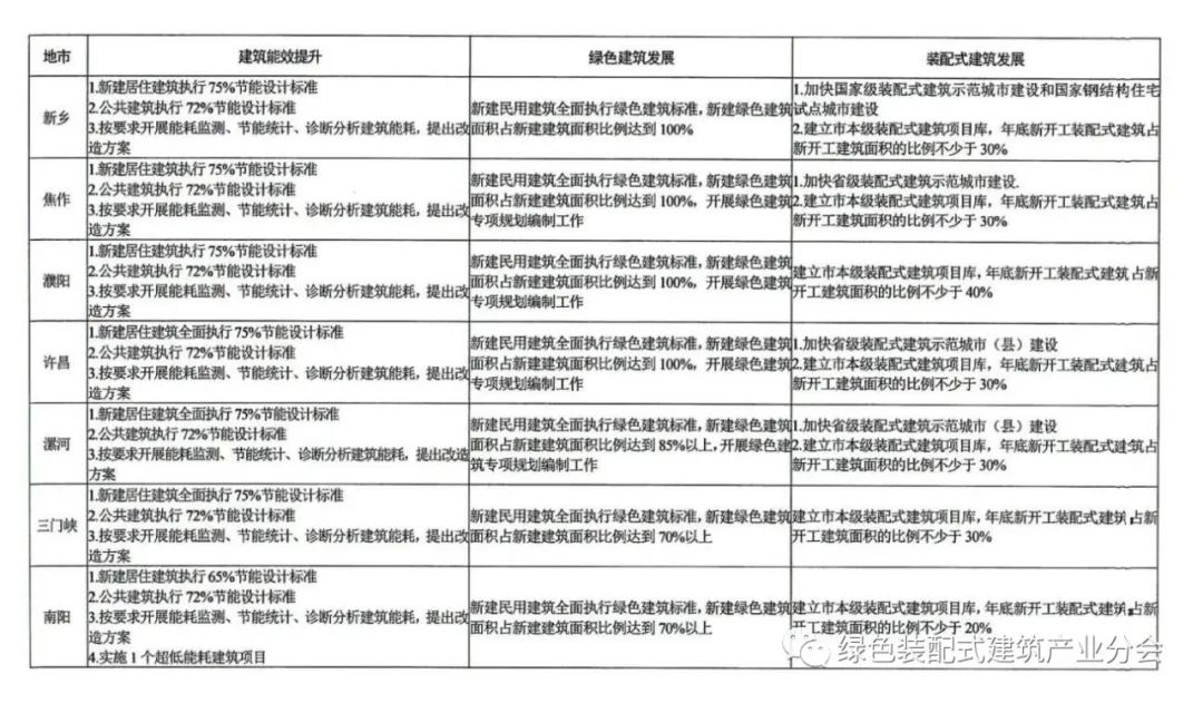 装配式政策|30%装配式│《2023年河南省建设科技与标准工作计划》印发 附:各地区目标清单 装配式政策|30%装配式│《2023年河南省建设科技与标准工作计划》印发 附:各地区目标清单