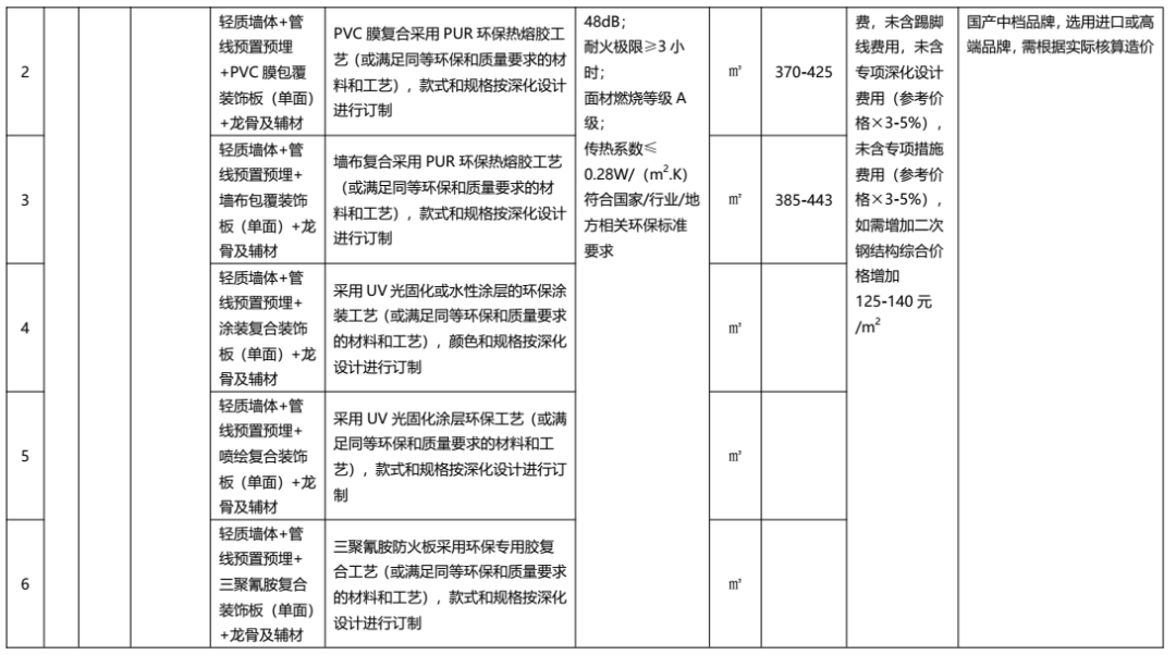 装配式政策|广东发布2022年下半年装配式内装系统工程市场价格参考信息 装配式政策|广东发布2022年下半年装配式内装系统工程市场价格参考信息