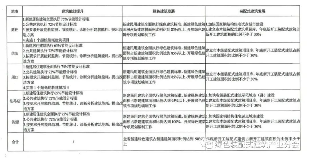 装配式政策|30%装配式│《2023年河南省建设科技与标准工作计划》印发 附:各地区目标清单 装配式政策|30%装配式│《2023年河南省建设科技与标准工作计划》印发 附:各地区目标清单