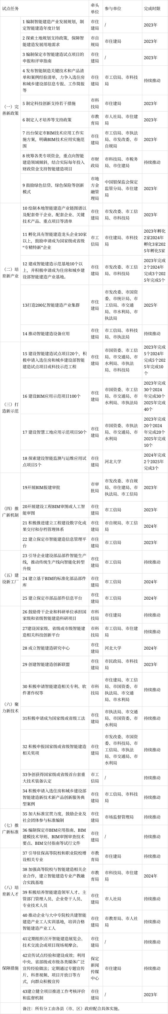 装配式政策|打造部品部件智能制造工厂│《保定市智能建造试点城市实施方案》印发 装配式政策|打造部品部件智能制造工厂│《保定市智能建造试点城市实施方案》印发