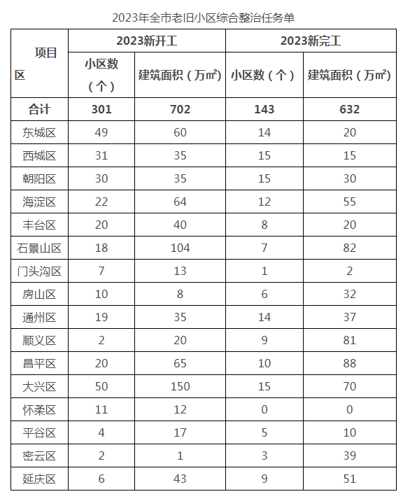 装配式政策|北京下达2023年全市老旧小区综合整治工作任务的通知 装配式政策|北京下达2023年全市老旧小区综合整治工作任务的通知