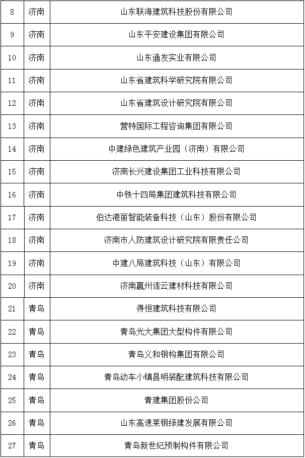 装配式政策|山东省新型建筑工业化产业基地名单公示 装配式政策|山东省新型建筑工业化产业基地名单公示