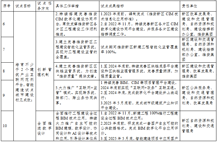 装配式政策|雄安新区智能建造试点城市实施方案 装配式政策|雄安新区智能建造试点城市实施方案