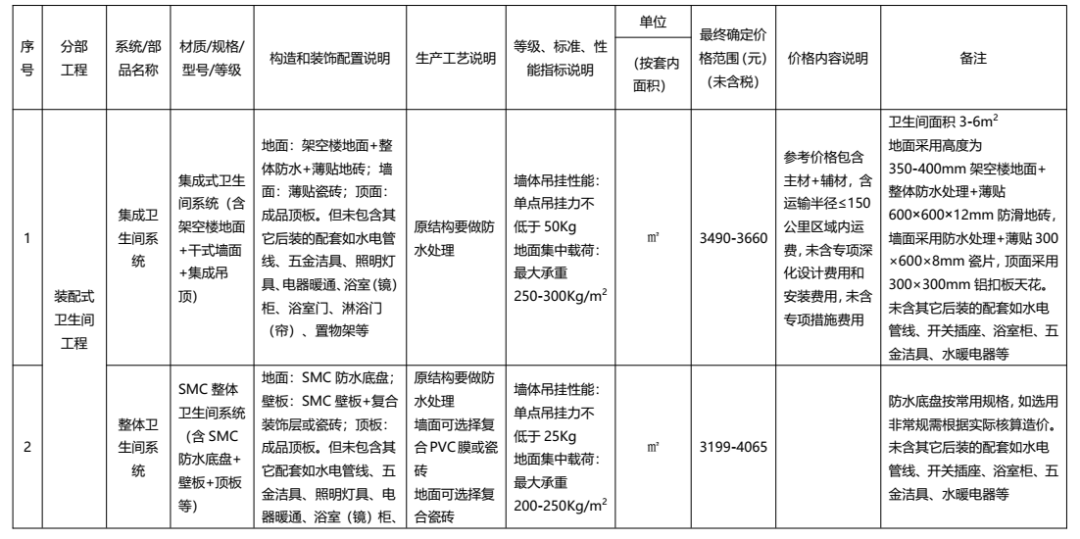 装配式政策|广东发布2022年下半年装配式内装系统工程市场价格参考信息 装配式政策|广东发布2022年下半年装配式内装系统工程市场价格参考信息