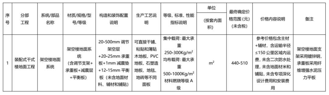 装配式政策|广东发布2022年下半年装配式内装系统工程市场价格参考信息 装配式政策|广东发布2022年下半年装配式内装系统工程市场价格参考信息