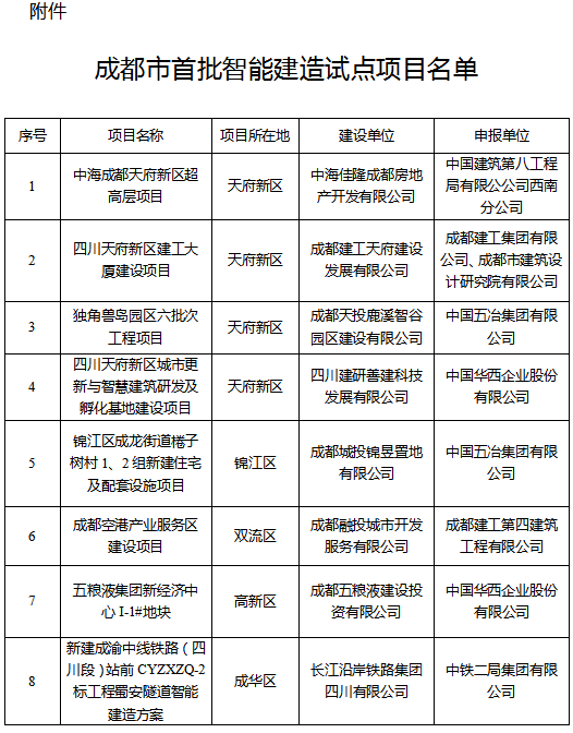 装配式政策|成都市公布首批智能建造试点项目的通知 装配式政策|成都市公布首批智能建造试点项目的通知