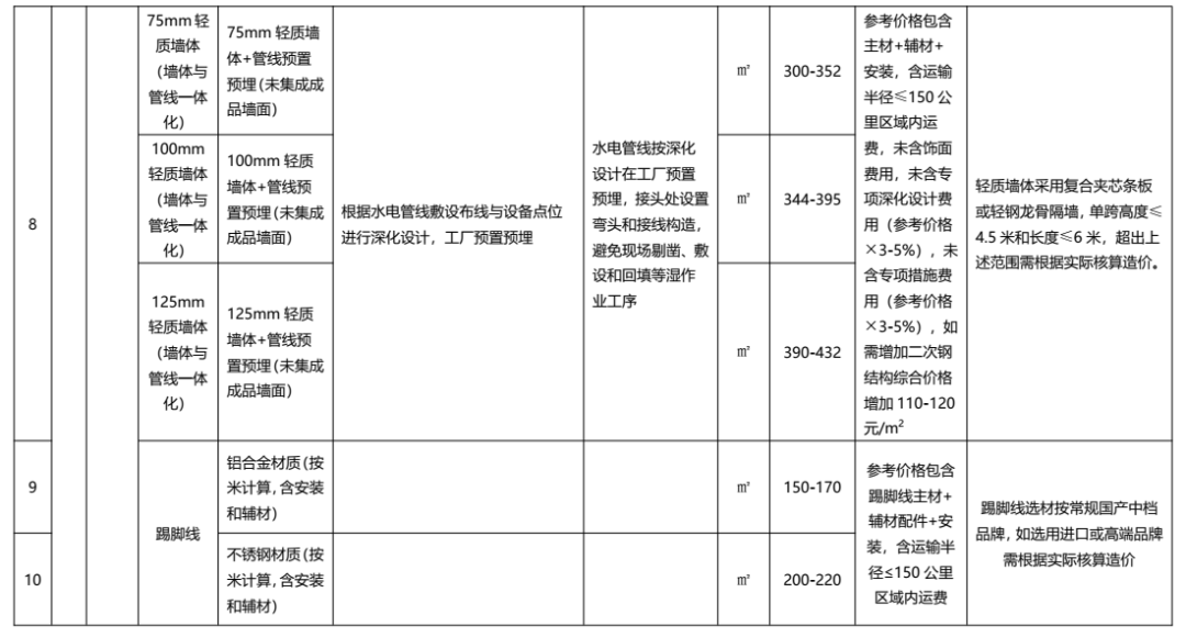 装配式政策|广东发布2022年下半年装配式内装系统工程市场价格参考信息 装配式政策|广东发布2022年下半年装配式内装系统工程市场价格参考信息