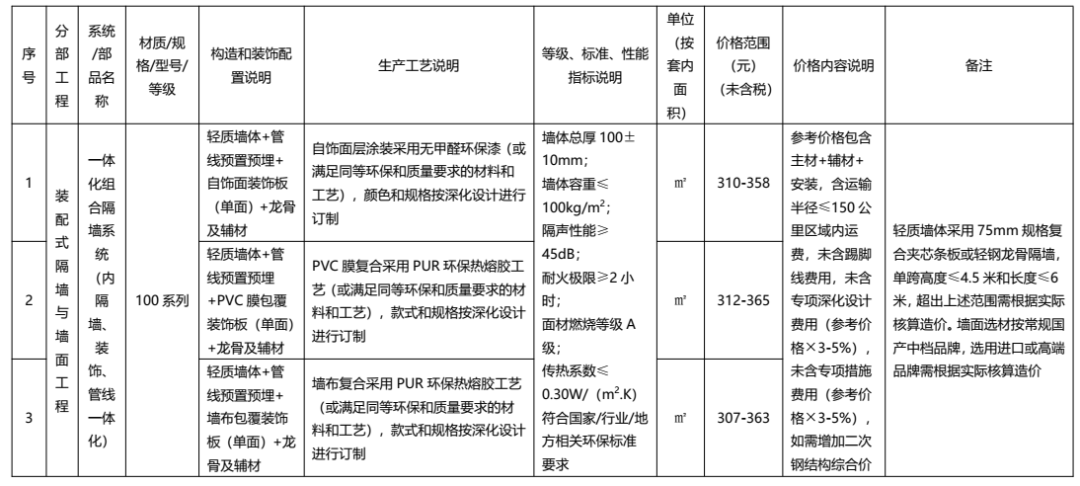 装配式政策|广东发布2022年下半年装配式内装系统工程市场价格参考信息 装配式政策|广东发布2022年下半年装配式内装系统工程市场价格参考信息