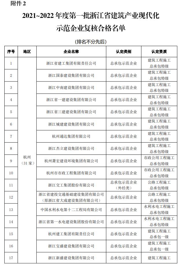 装配式政策|关于2021~2022年度浙江省建筑产业现代化示范企业名单的公示 装配式政策|关于2021~2022年度浙江省建筑产业现代化示范企业名单的公示