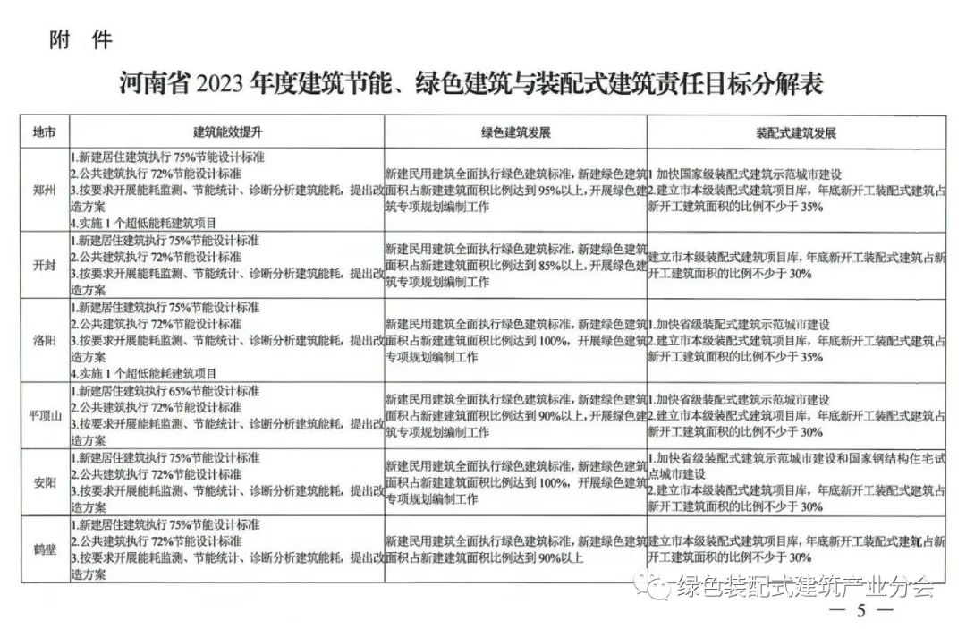 装配式政策|30%装配式│《2023年河南省建设科技与标准工作计划》印发 附:各地区目标清单 装配式政策|30%装配式│《2023年河南省建设科技与标准工作计划》印发 附:各地区目标清单