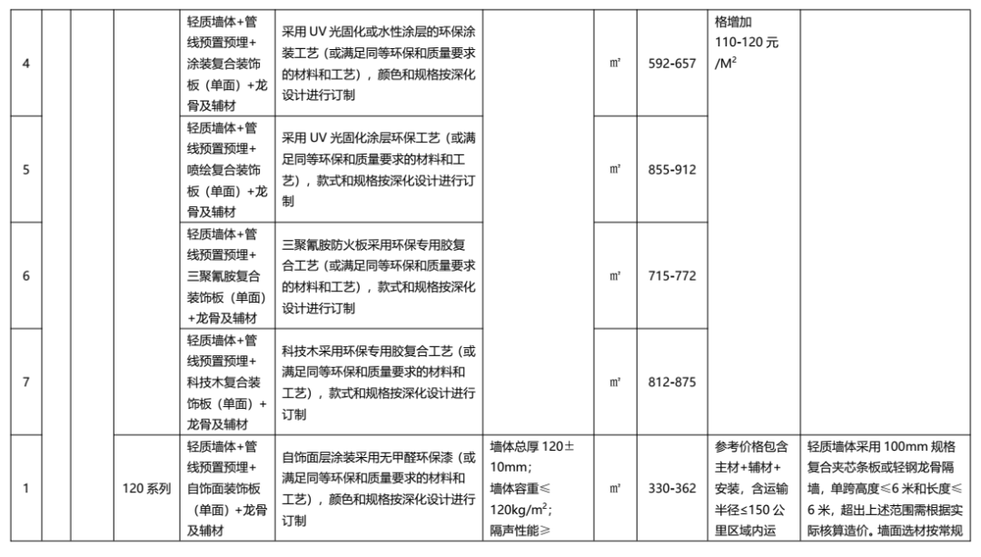 装配式政策|广东发布2022年下半年装配式内装系统工程市场价格参考信息 装配式政策|广东发布2022年下半年装配式内装系统工程市场价格参考信息