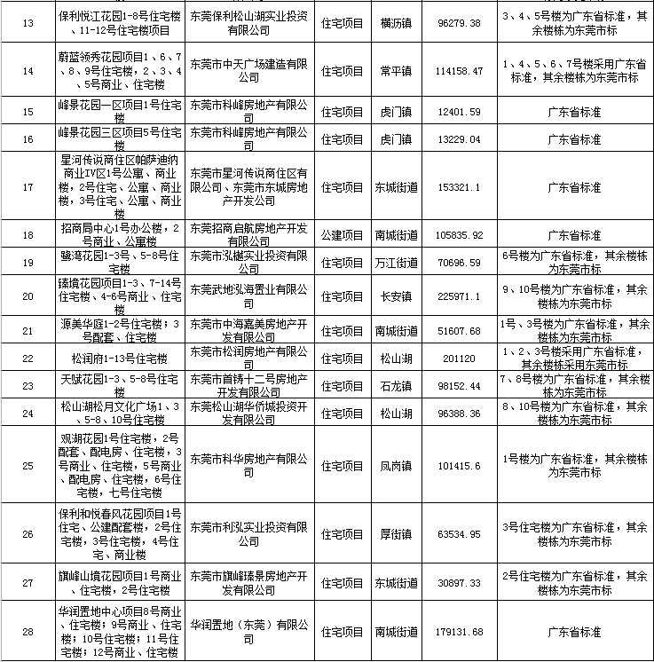 装配式政策|装配式建筑项目融资│东莞市三部门关于做好金融支持绿色建筑发展的通知 装配式政策|装配式建筑项目融资│东莞市三部门关于做好金融支持绿色建筑发展的通知