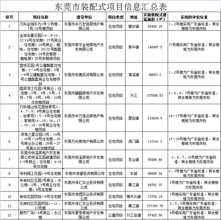装配式政策|装配式建筑项目融资│东莞市三部门关于做好金融支持绿色建筑发展的通知 装配式政策|装配式建筑项目融资│东莞市三部门关于做好金融支持绿色建筑发展的通知