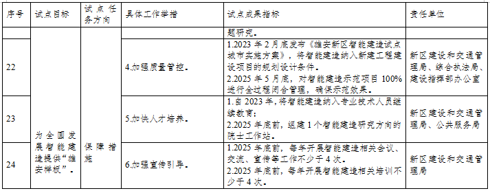装配式政策|雄安新区智能建造试点城市实施方案 装配式政策|雄安新区智能建造试点城市实施方案