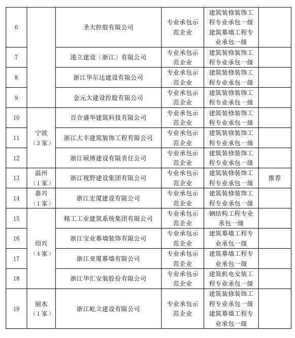装配式政策|关于2021~2022年度浙江省建筑产业现代化示范企业名单的公示 装配式政策|关于2021~2022年度浙江省建筑产业现代化示范企业名单的公示