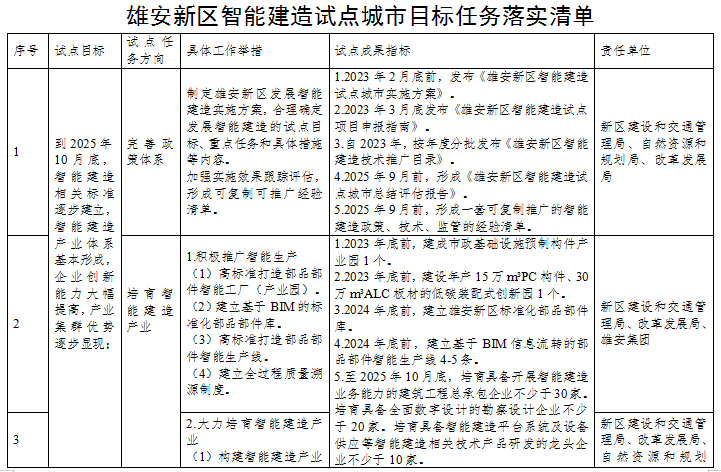 装配式政策|雄安新区智能建造试点城市实施方案 装配式政策|雄安新区智能建造试点城市实施方案