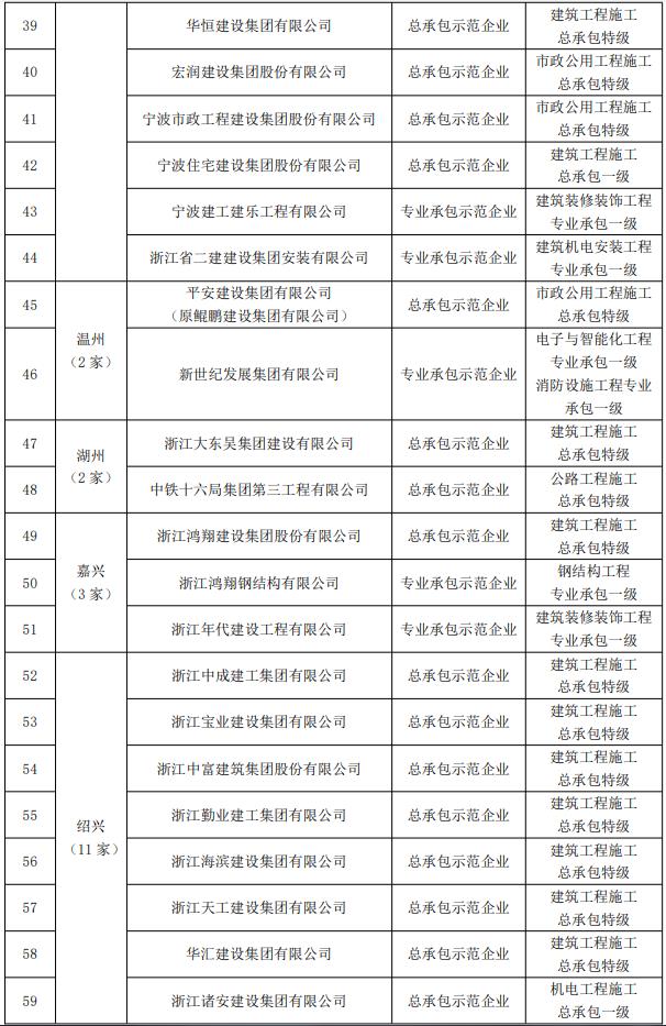 装配式政策|关于2021~2022年度浙江省建筑产业现代化示范企业名单的公示 装配式政策|关于2021~2022年度浙江省建筑产业现代化示范企业名单的公示
