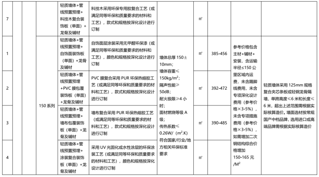装配式政策|广东发布2022年下半年装配式内装系统工程市场价格参考信息 装配式政策|广东发布2022年下半年装配式内装系统工程市场价格参考信息