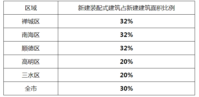 装配式政策|佛山市推广装配式建筑工作协调小组关于印发《佛山市2023年推广装配式建筑工作要点》的通知 装配式政策|佛山市推广装配式建筑工作协调小组关于印发《佛山市2023年推广装配式建筑工作要点》的通知