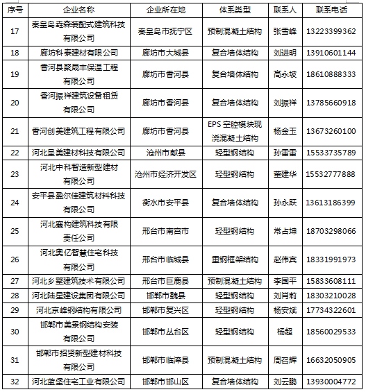 装配式政策|河北省发布第二批装配式农村住房建设技术产品目录 装配式政策|河北省发布第二批装配式农村住房建设技术产品目录