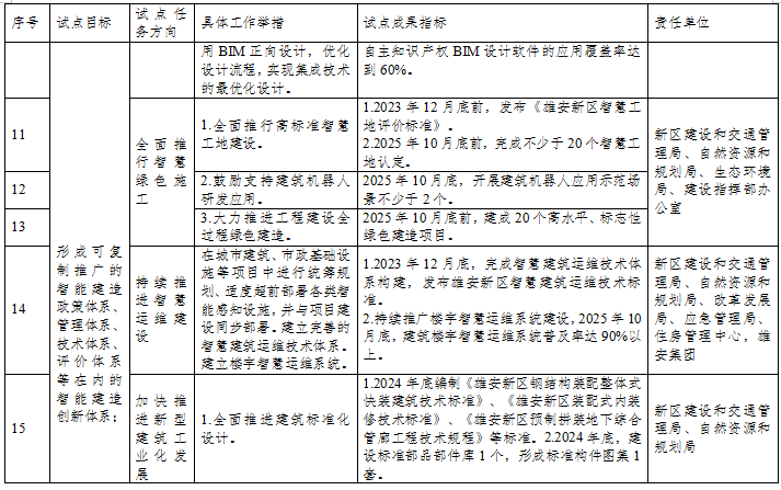 装配式政策|雄安新区智能建造试点城市实施方案 装配式政策|雄安新区智能建造试点城市实施方案