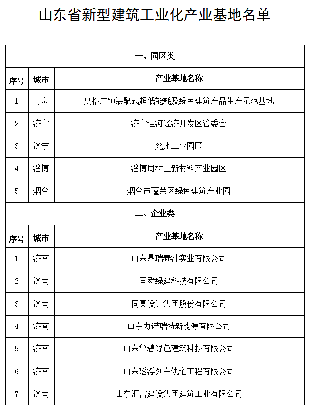 装配式政策|山东省新型建筑工业化产业基地名单公示 装配式政策|山东省新型建筑工业化产业基地名单公示