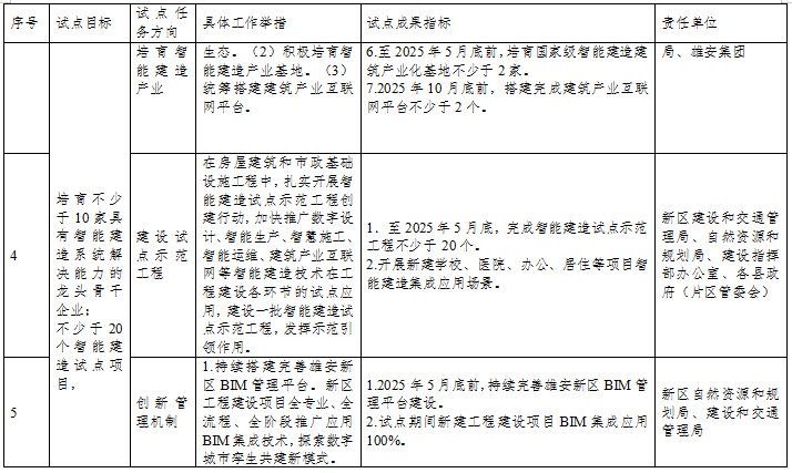 装配式政策|雄安新区智能建造试点城市实施方案 装配式政策|雄安新区智能建造试点城市实施方案