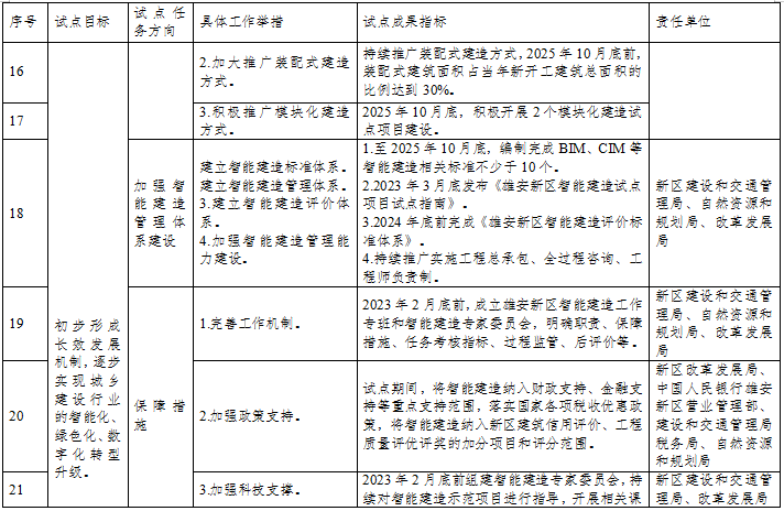 装配式政策|雄安新区智能建造试点城市实施方案 装配式政策|雄安新区智能建造试点城市实施方案