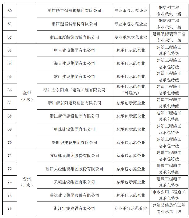 装配式政策|关于2021~2022年度浙江省建筑产业现代化示范企业名单的公示 装配式政策|关于2021~2022年度浙江省建筑产业现代化示范企业名单的公示