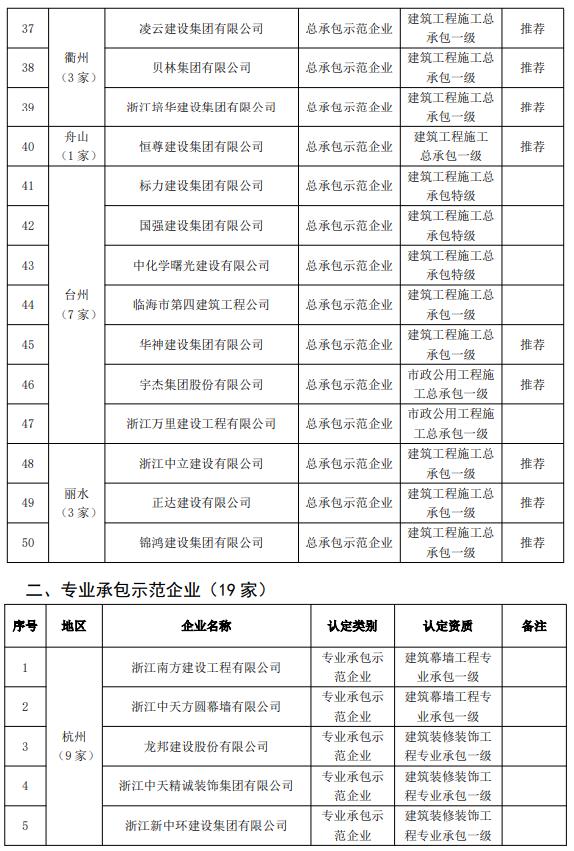 装配式政策|关于2021~2022年度浙江省建筑产业现代化示范企业名单的公示 装配式政策|关于2021~2022年度浙江省建筑产业现代化示范企业名单的公示