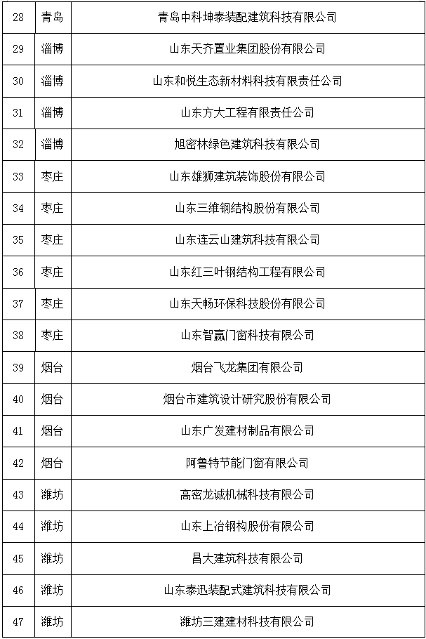 装配式政策|山东省新型建筑工业化产业基地名单公示 装配式政策|山东省新型建筑工业化产业基地名单公示