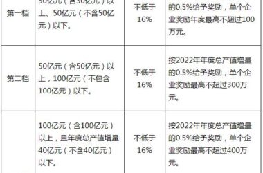 装配式政策|深圳市住房和建设局关于开展2022年度建筑业稳增长奖励工作的通知-BIM建筑网