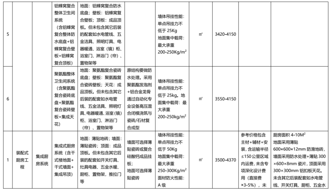 装配式政策|广东发布2022年下半年装配式内装系统工程市场价格参考信息 装配式政策|广东发布2022年下半年装配式内装系统工程市场价格参考信息