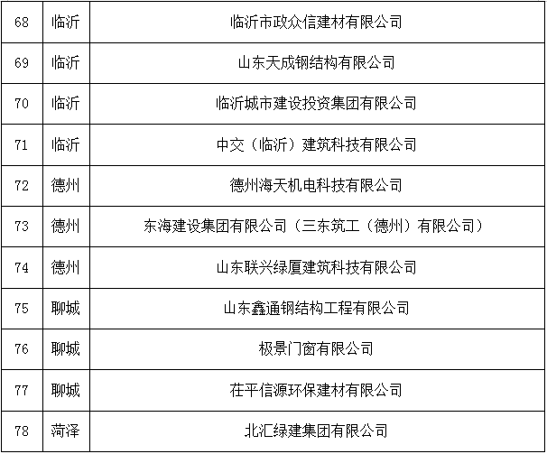 装配式政策|山东省新型建筑工业化产业基地名单公示 装配式政策|山东省新型建筑工业化产业基地名单公示
