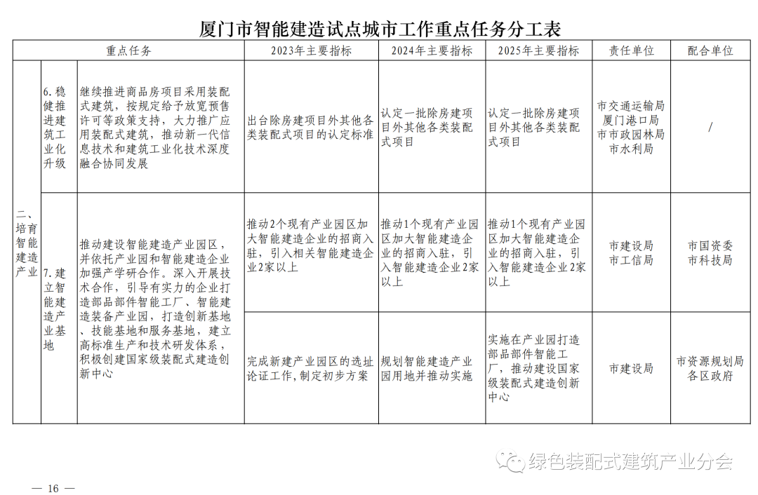 装配式政策|《厦门市智能建造试点城市实施方案》通知印发 装配式政策|《厦门市智能建造试点城市实施方案》通知印发