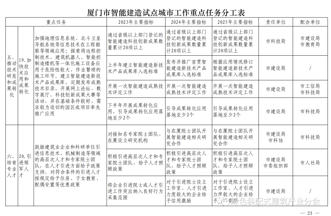 装配式政策|《厦门市智能建造试点城市实施方案》通知印发 装配式政策|《厦门市智能建造试点城市实施方案》通知印发