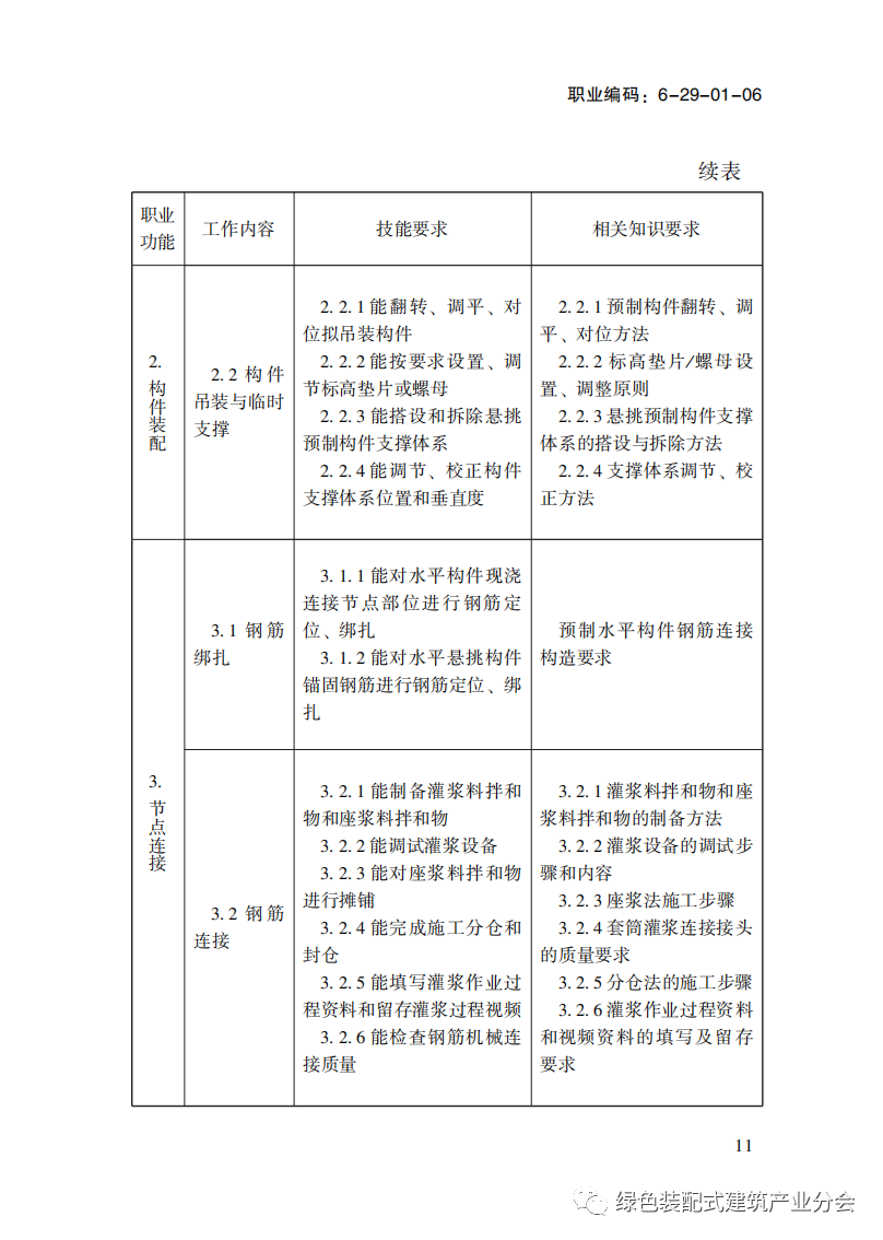 装配式政策|国家职业标准《装配式建筑施工员》职业编码: 6-29-01-06 正式发布 装配式政策|国家职业标准《装配式建筑施工员》职业编码: 6-29-01-06 正式发布