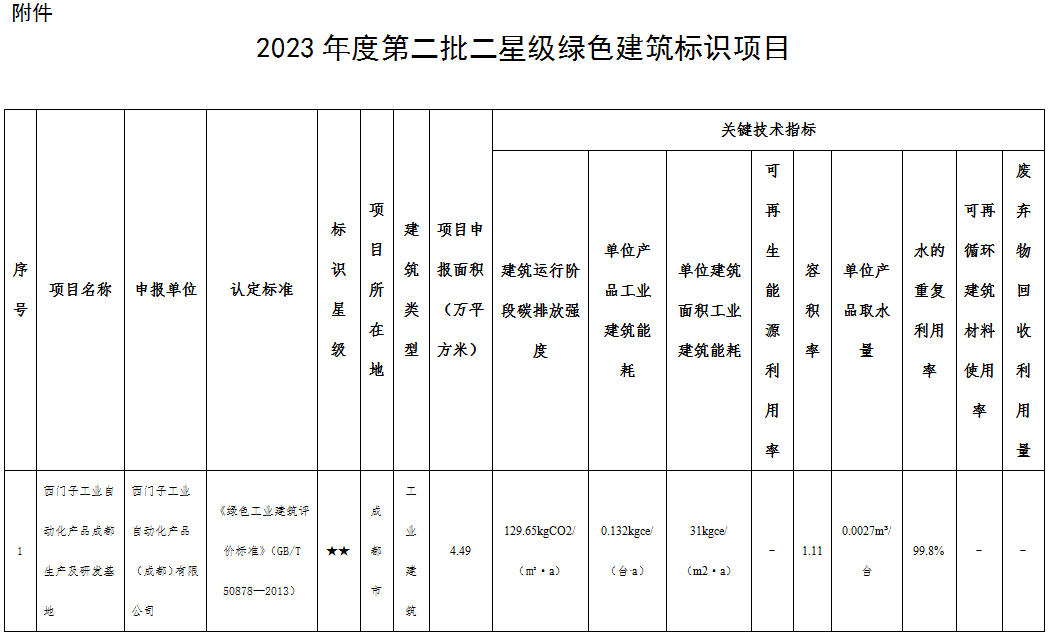 装配式政策|四川省住房和城乡建设厅公示2023年度第二批二星级绿色建筑标识项目 装配式政策|四川省住房和城乡建设厅公示2023年度第二批二星级绿色建筑标识项目