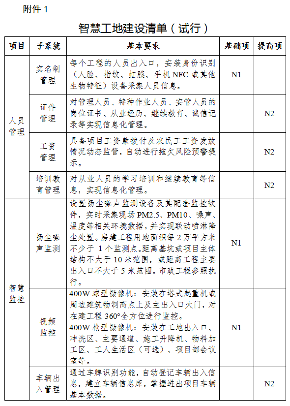 装配式政策|湖北全面推进全省房屋市政工程智慧工地建设 装配式政策|湖北全面推进全省房屋市政工程智慧工地建设