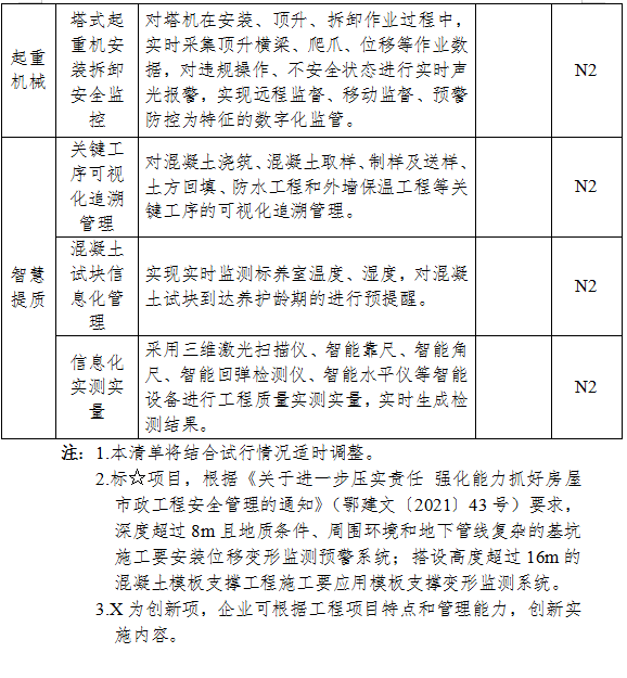 装配式政策|湖北全面推进全省房屋市政工程智慧工地建设 装配式政策|湖北全面推进全省房屋市政工程智慧工地建设
