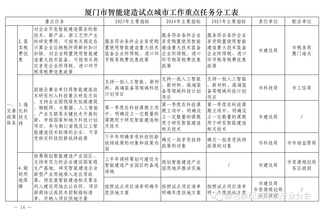 装配式政策|《厦门市智能建造试点城市实施方案》通知印发 装配式政策|《厦门市智能建造试点城市实施方案》通知印发