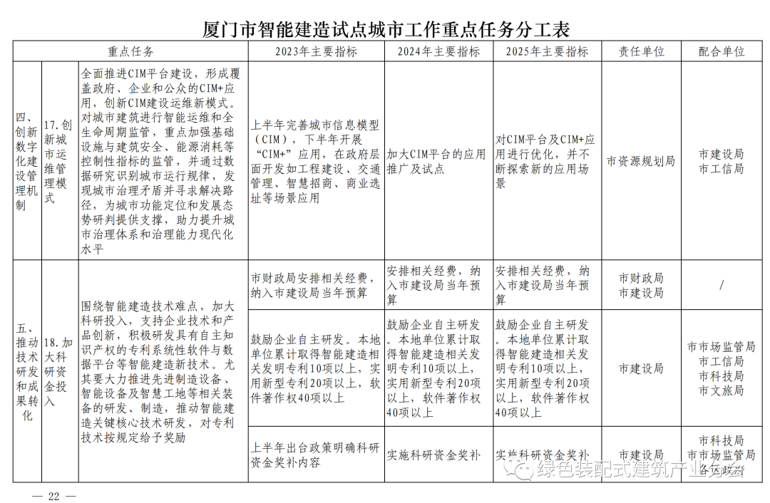装配式政策|《厦门市智能建造试点城市实施方案》通知印发 装配式政策|《厦门市智能建造试点城市实施方案》通知印发